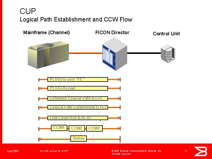 CUP Logical Path Establishment and CCW Flow Mainframe (Channel) FICON Director Control Unit PLOGI