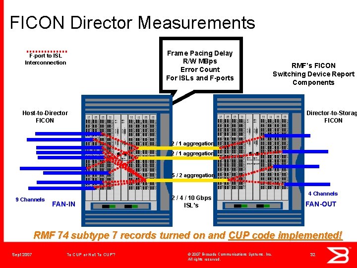 FICON Director Measurements F-port to ISL Interconnection Frame Pacing Delay R/W MBps Error Count