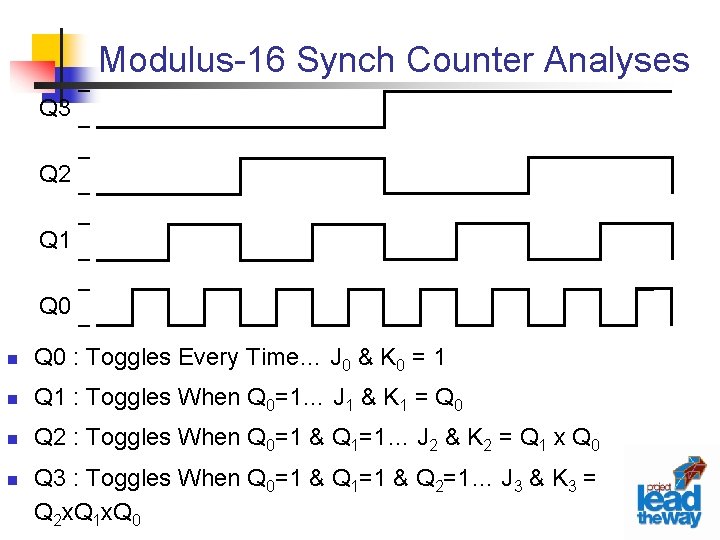 Modulus-16 Synch Counter Analyses Q 3 Q 2 Q 1 Q 0 n Q