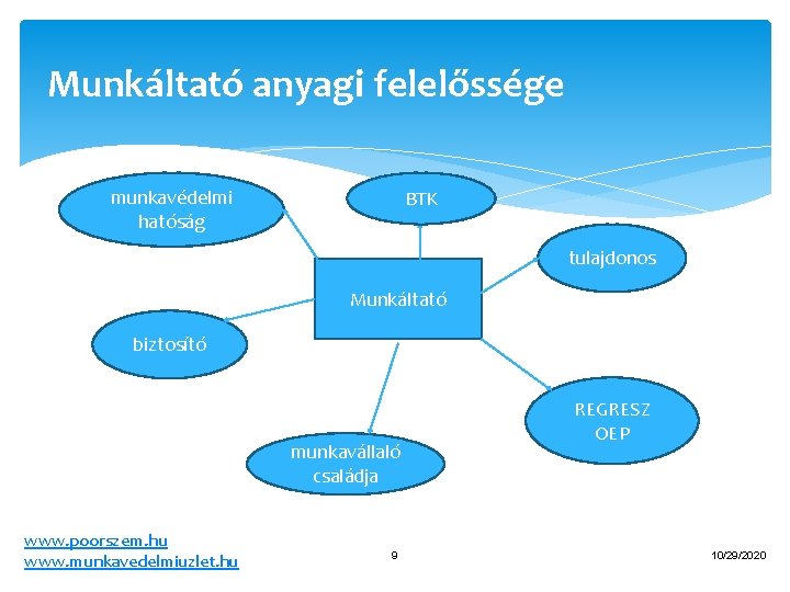 Munkáltató anyagi felelőssége munkavédelmi hatóság BTK tulajdonos Munkáltató biztosító munkavállaló családja www. poorszem. hu