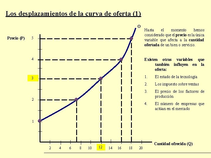 Los desplazamientos de la curva de oferta (1) O Precio (P) 5 Hasta el Los desplazamientos de la curva de oferta (1) O Precio (P) 5 Hasta el