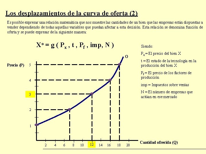Los desplazamientos de la curva de oferta (2) Es posible expresar una relación matemática Los desplazamientos de la curva de oferta (2) Es posible expresar una relación matemática