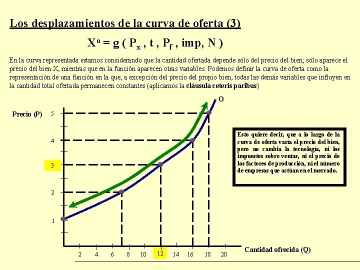 Los desplazamientos de la curva de oferta (3) Xo = g ( Px , Los desplazamientos de la curva de oferta (3) Xo = g ( Px ,