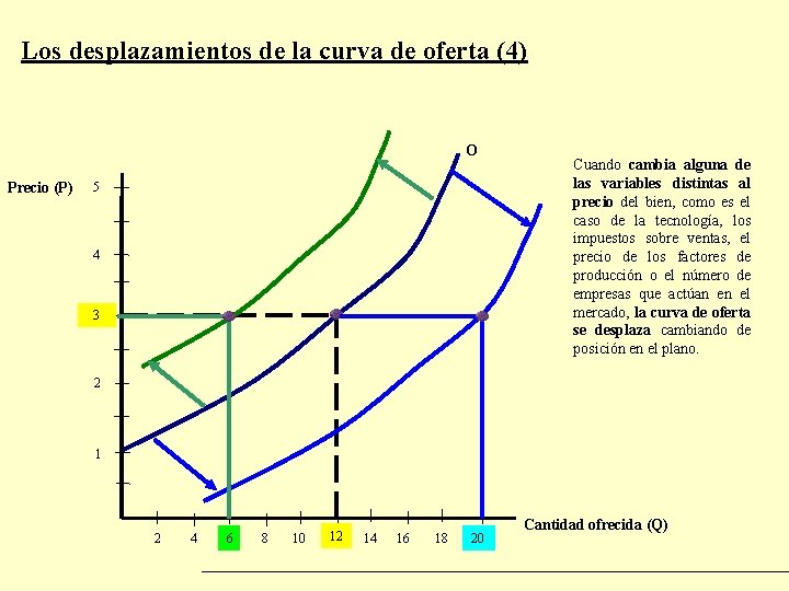 Los desplazamientos de la curva de oferta (4) O Precio (P) 5 4 3 Los desplazamientos de la curva de oferta (4) O Precio (P) 5 4 3