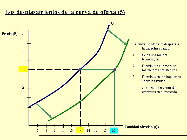 Los desplazamientos de la curva de oferta (5) O Precio (P) 5 La curva Los desplazamientos de la curva de oferta (5) O Precio (P) 5 La curva