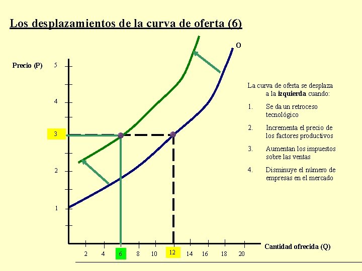 Los desplazamientos de la curva de oferta (6) O Precio (P) 5 La curva Los desplazamientos de la curva de oferta (6) O Precio (P) 5 La curva