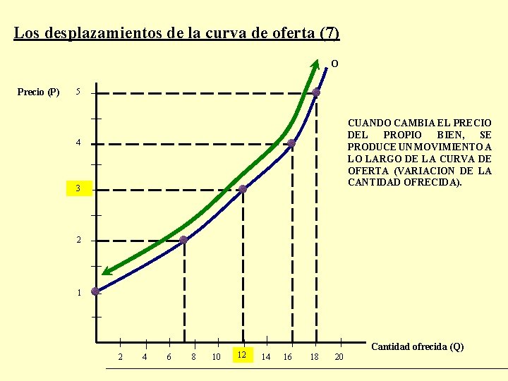 Los desplazamientos de la curva de oferta (7) O Precio (P) 5 CUANDO CAMBIA Los desplazamientos de la curva de oferta (7) O Precio (P) 5 CUANDO CAMBIA