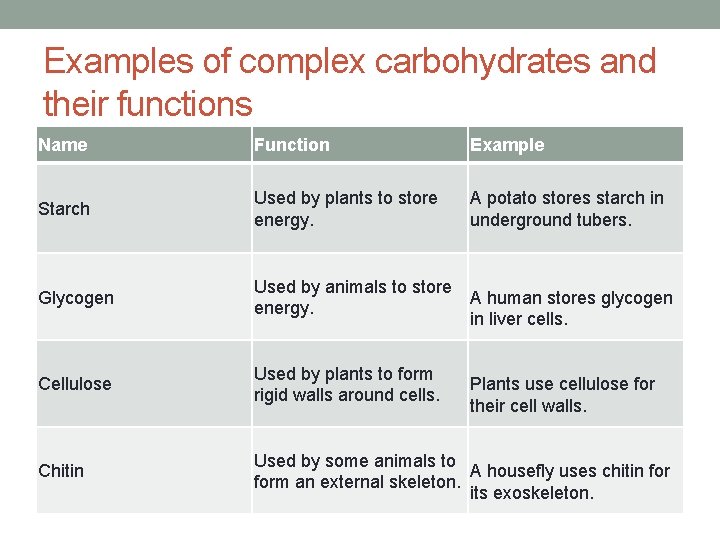 Examples of complex carbohydrates and their functions Name Function Example Starch Used by plants