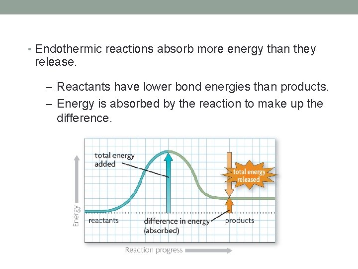  • Endothermic reactions absorb more energy than they release. – Reactants have lower