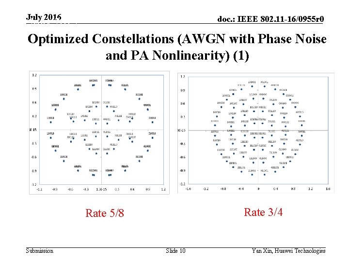 July 2016 doc. : IEEE 802. 11 -16/0955 r 0 May 2015 Optimized Constellations