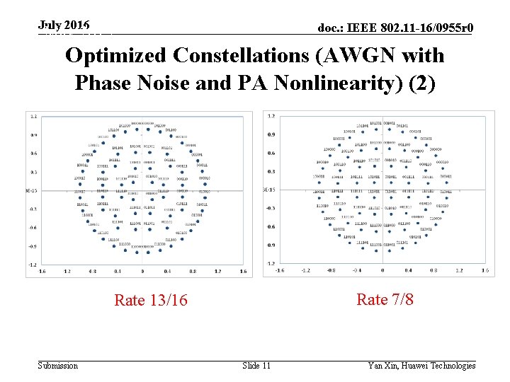 July 2016 doc. : IEEE 802. 11 -16/0955 r 0 May 2015 Optimized Constellations