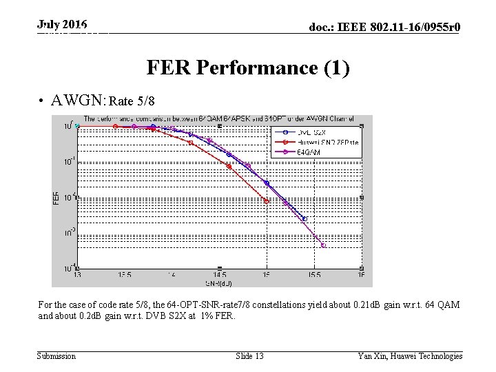 July 2016 doc. : IEEE 802. 11 -16/0955 r 0 May 2015 FER Performance