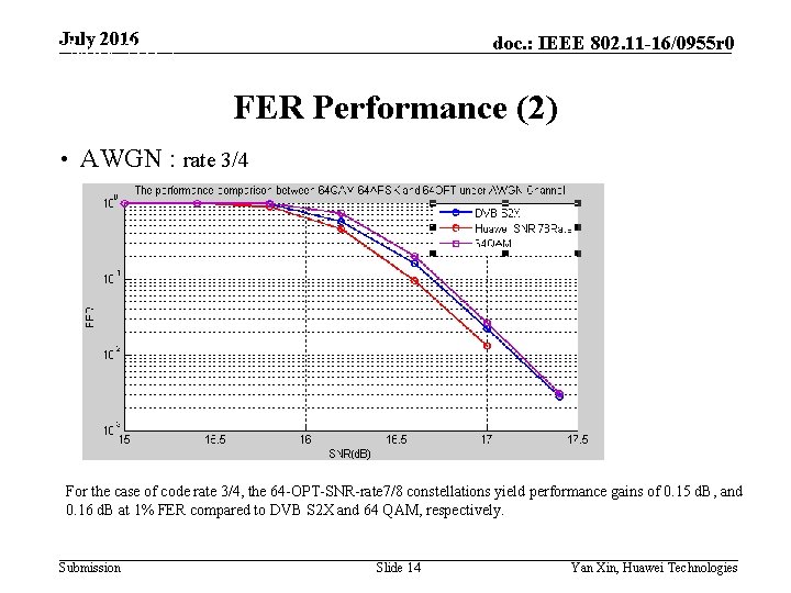 July 2016 doc. : IEEE 802. 11 -16/0955 r 0 May 2015 FER Performance July 2016 doc. : IEEE 802. 11 -16/0955 r 0 May 2015 FER Performance