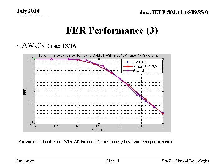 July 2016 doc. : IEEE 802. 11 -16/0955 r 0 May 2015 FER Performance