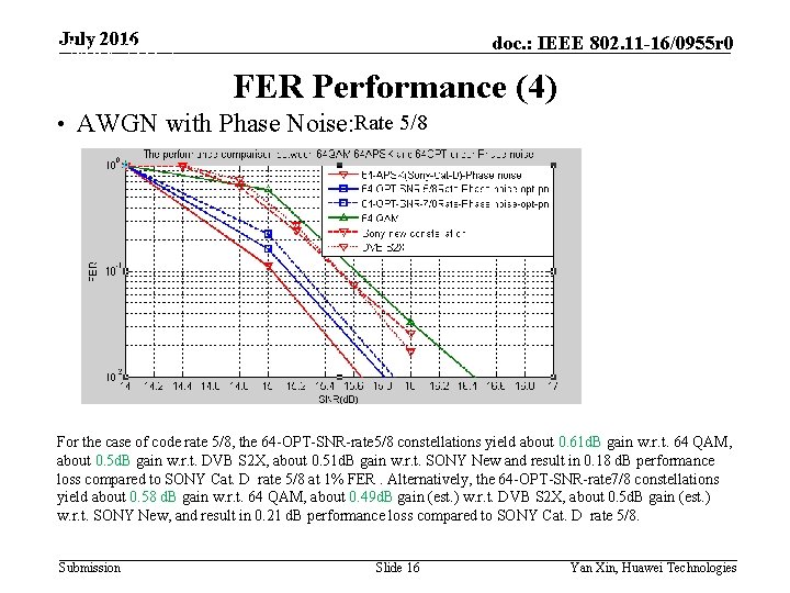 July 2016 doc. : IEEE 802. 11 -16/0955 r 0 May 2015 FER Performance