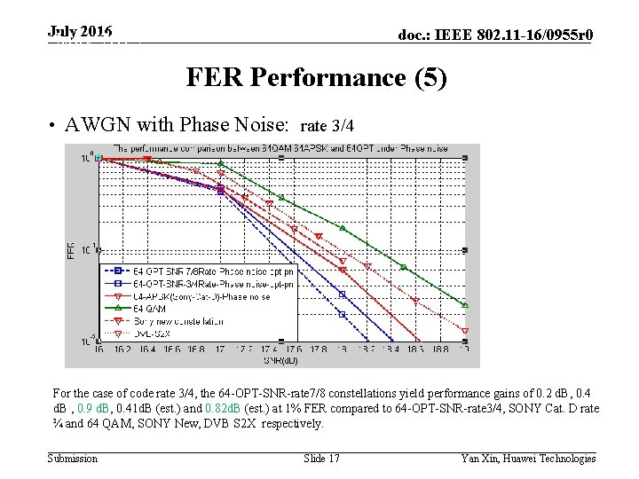 July 2016 doc. : IEEE 802. 11 -16/0955 r 0 May 2015 FER Performance