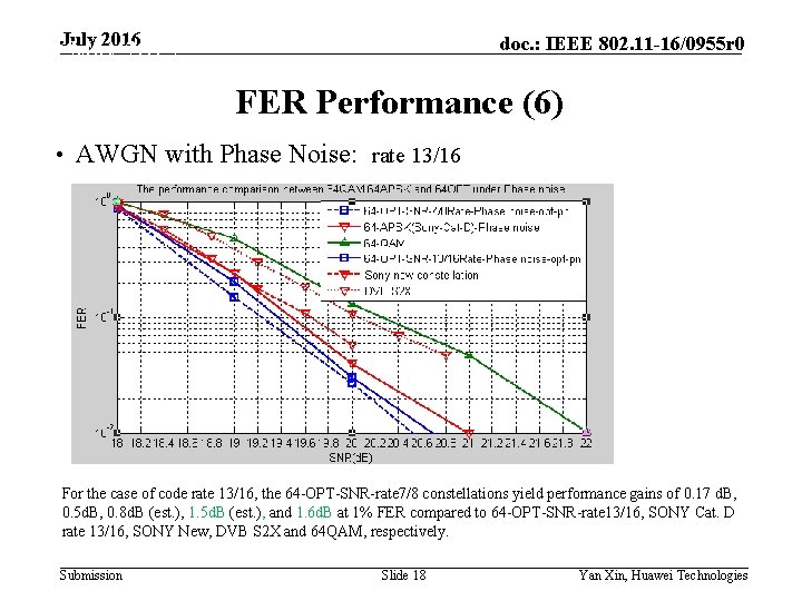 July 2016 doc. : IEEE 802. 11 -16/0955 r 0 May 2015 FER Performance