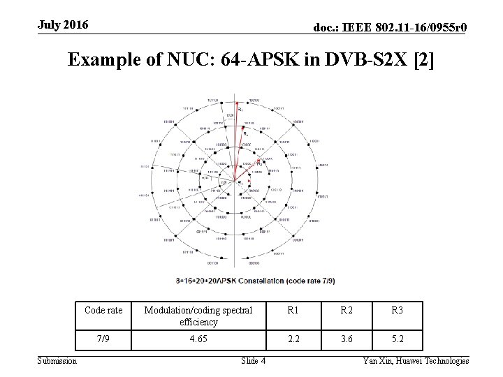 July 2016 doc. : IEEE 802. 11 -16/0955 r 0 Example of NUC: 64