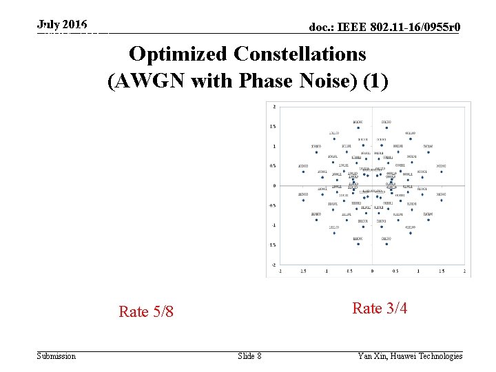 July 2016 doc. : IEEE 802. 11 -16/0955 r 0 May 2015 Optimized Constellations