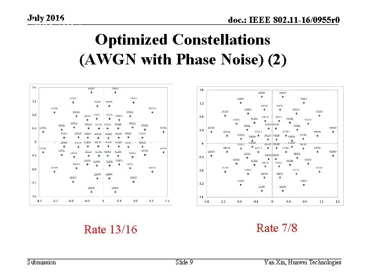 July 2016 doc. : IEEE 802. 11 -16/0955 r 0 May 2015 Optimized Constellations