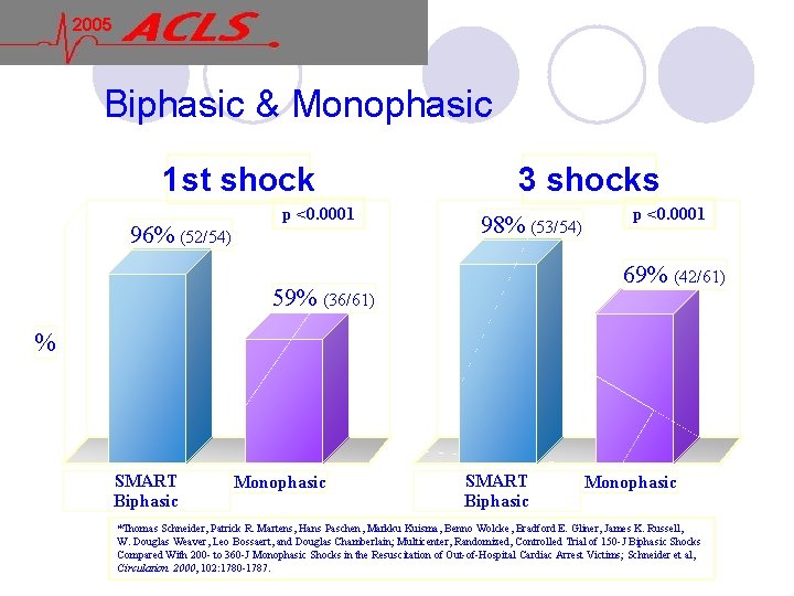 2005 Biphasic & Monophasic 1 st shock 96% (52/54) p <0. 0001 3 shocks