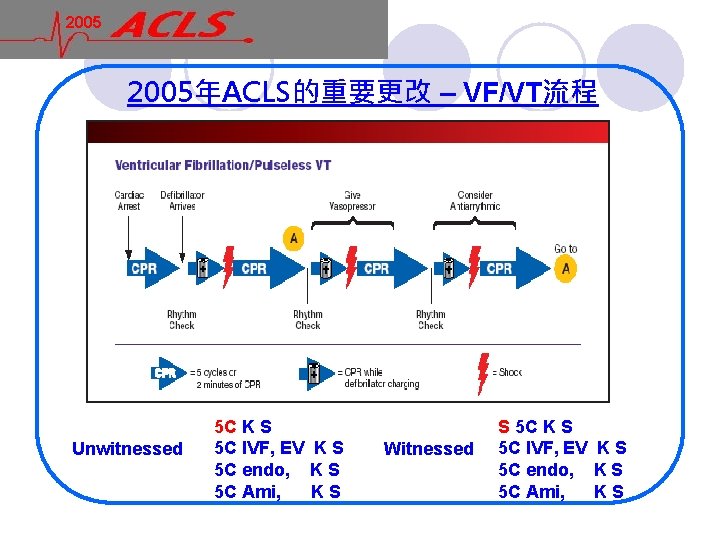 2005年ACLS的重要更改 – VF/VT流程 Unwitnessed 5 C K S 5 C IVF, EV K S