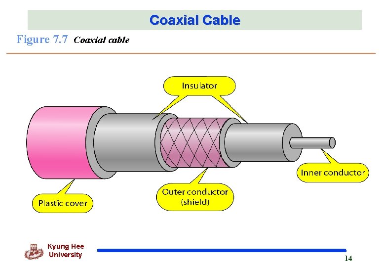 Coaxial Cable Figure 7. 7 Coaxial cable Kyung Hee University 14 