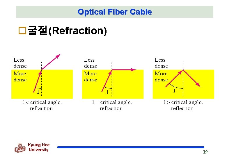 Optical Fiber Cable o굴절(Refraction) Kyung Hee University 19 