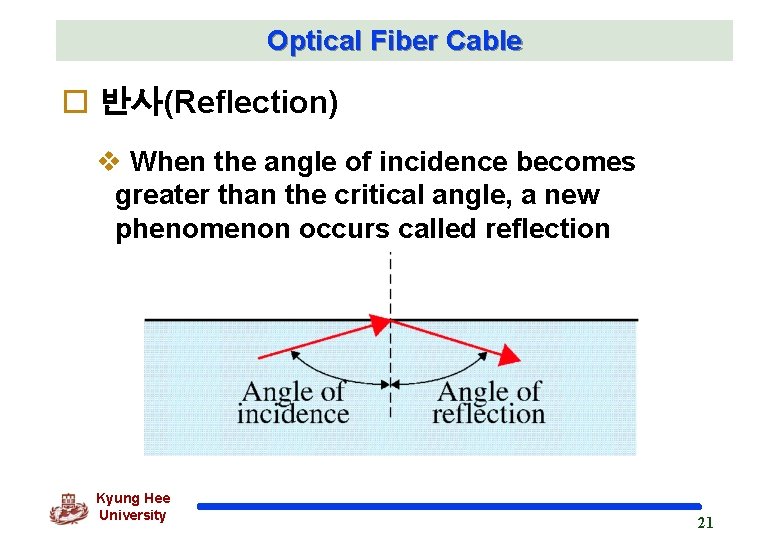 Optical Fiber Cable o 반사(Reflection) v When the angle of incidence becomes greater than