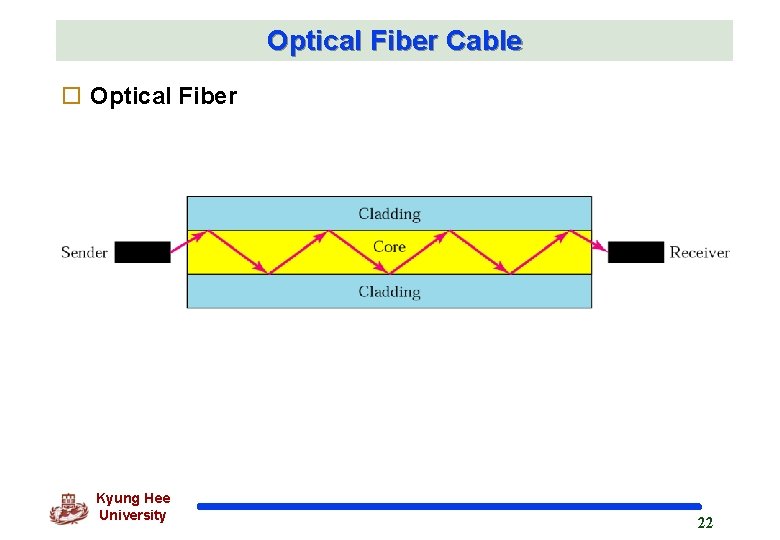 Optical Fiber Cable o Optical Fiber Kyung Hee University 22 
