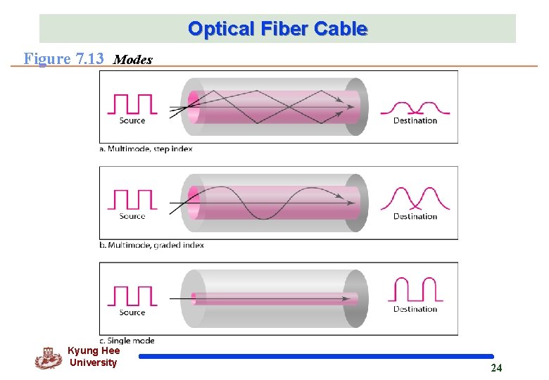 Optical Fiber Cable Figure 7. 13 Modes Kyung Hee University 24 