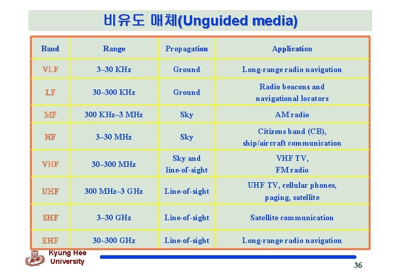 비유도 매체(Unguided media) Band Range Propagation Application VLF 3– 30 KHz Ground Long-range radio