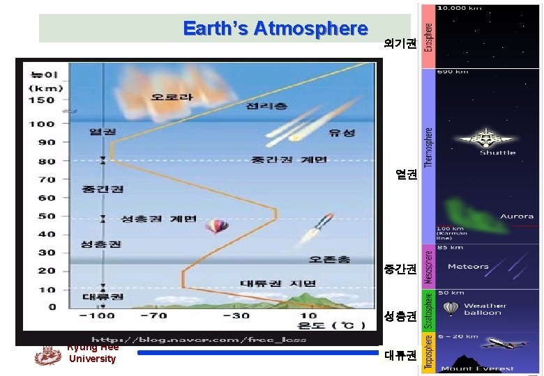 Earth’s Atmosphere 외기권 열권 중간권 성층권 Kyung Hee University 대류권 38 