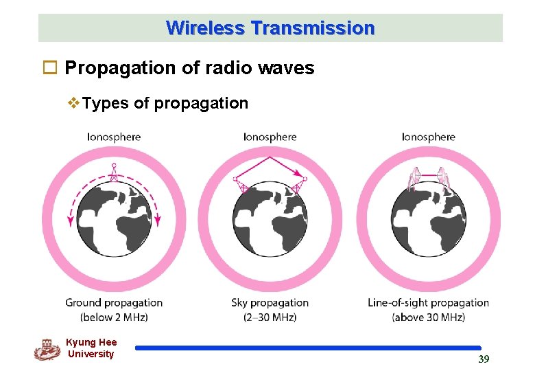 Wireless Transmission o Propagation of radio waves v. Types of propagation Kyung Hee University