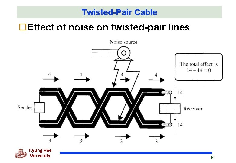 Twisted-Pair Cable o. Effect of noise on twisted-pair lines Kyung Hee University 8 