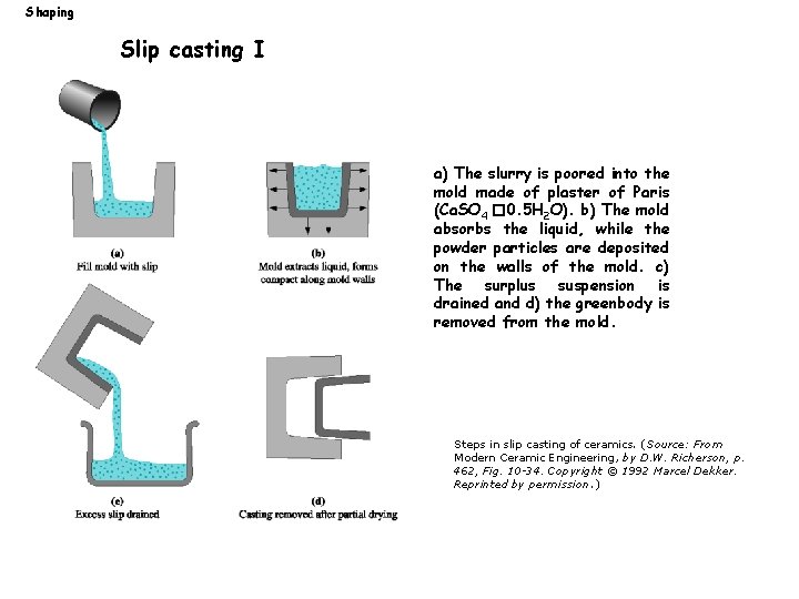 Shaping Slip casting I a) The slurry is poored into the mold made of