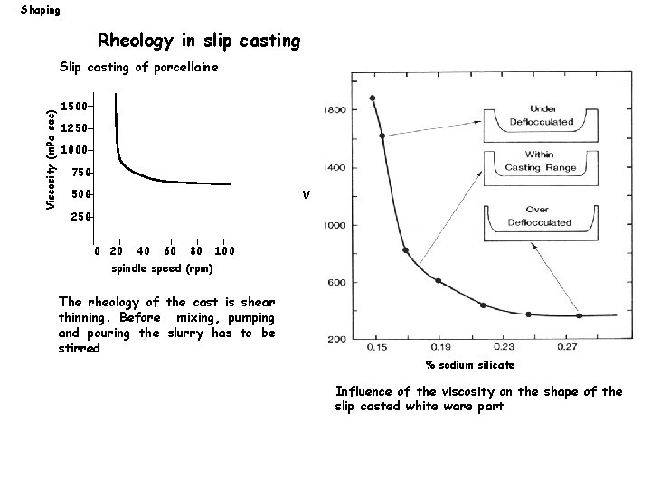 Shaping Rheology in slip casting Viscosity (m. Pa sec) Slip casting of porcellaine 1500