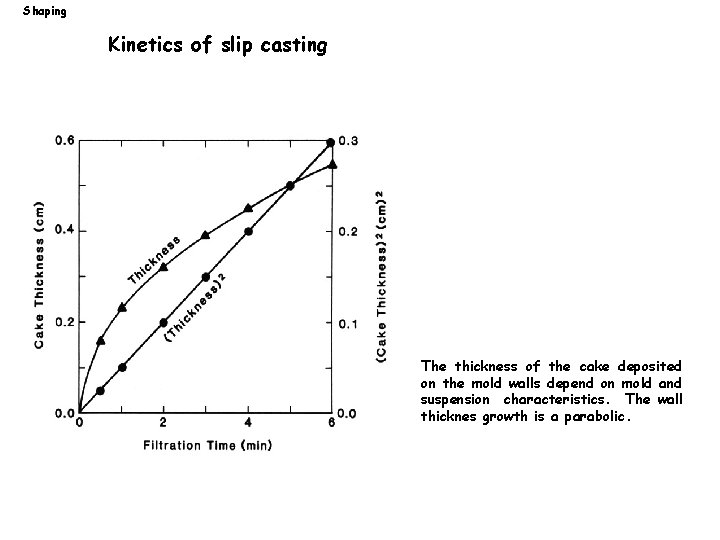 Shaping Kinetics of slip casting The thickness of the cake deposited on the mold