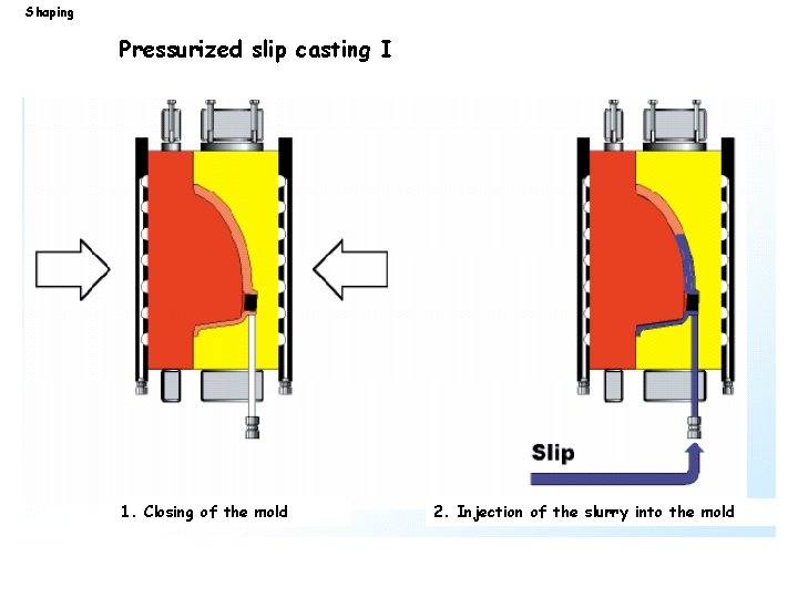 Shaping Pressurized slip casting I 1. Closing of the mold 2. Injection of the