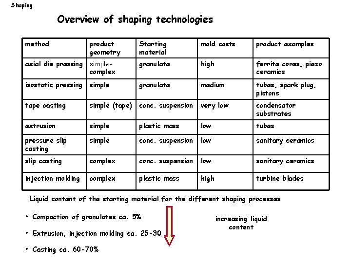 Shaping Overview of shaping technologies method product geometry Starting material mold costs product examples