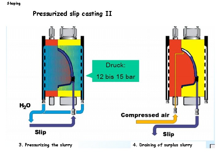 Shaping Pressurized slip casting II 3. Pressurizing the slurry 4. Draining of surplus slurry