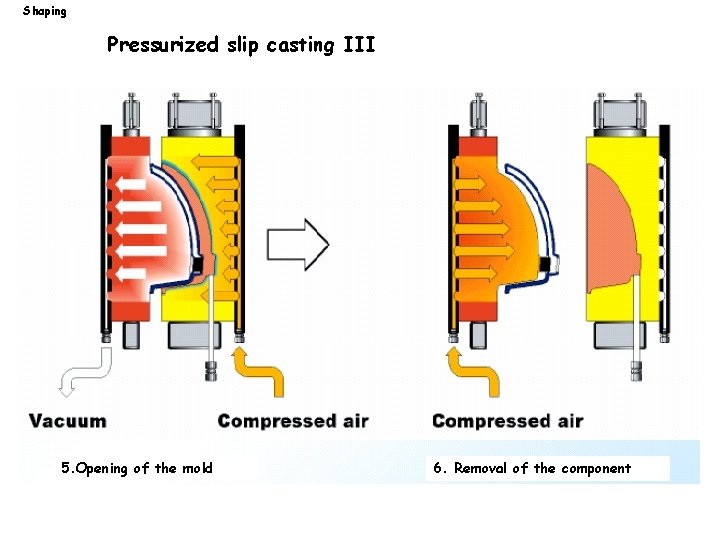 Shaping Pressurized slip casting III 5. Opening of the mold 6. Removal of the