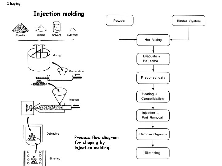 Shaping Injection molding Process flow diagram for shaping by injection molding 