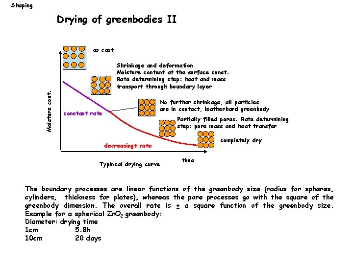 Shaping Drying of greenbodies II as cast Moisture cont. Shrinkage and deformation Moisture content