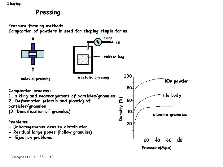 Shaping Pressure forming methods Compaction of powders is used for shaping simple forms. pump