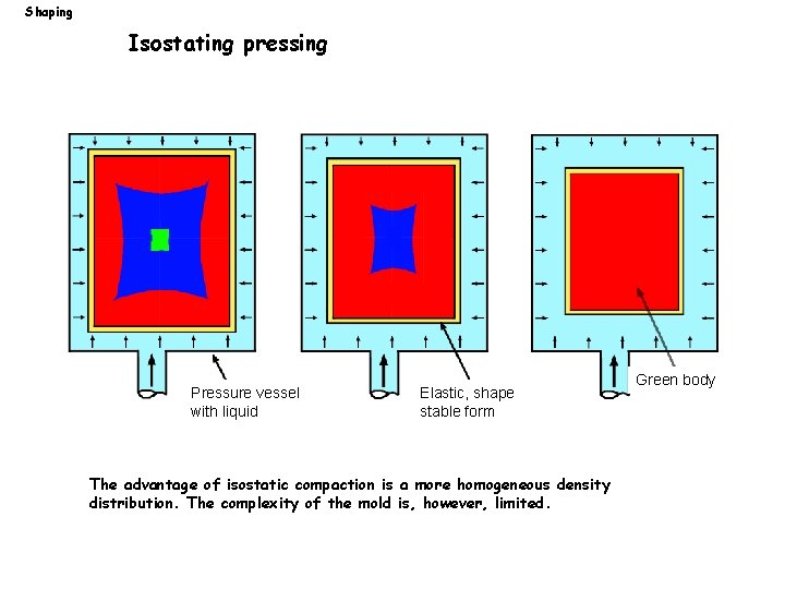 Shaping Isostating pressing Pressure vessel with liquid Elastic, shape stable form The advantage of