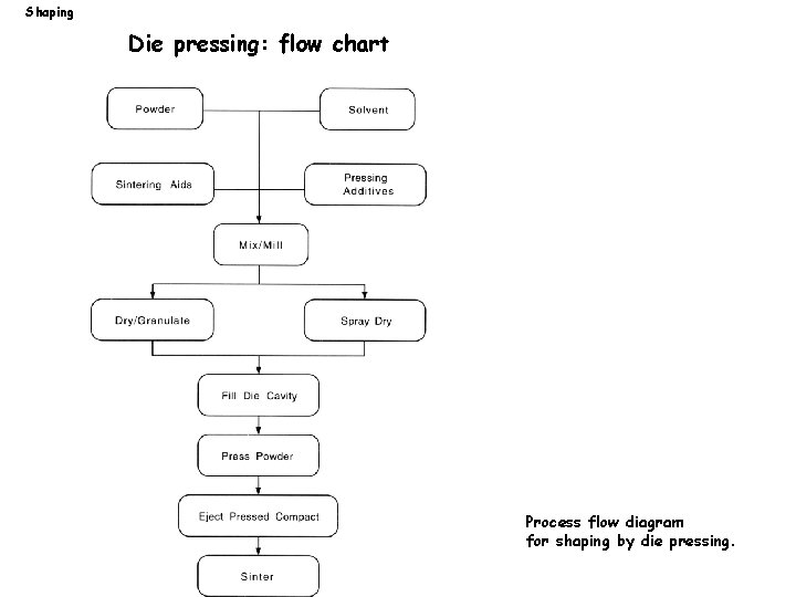 Shaping Die pressing: flow chart Process flow diagram for shaping by die pressing. 