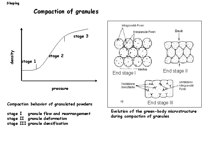 Shaping Compaction of granules density stage 3 stage 1 stage 2 End stage II