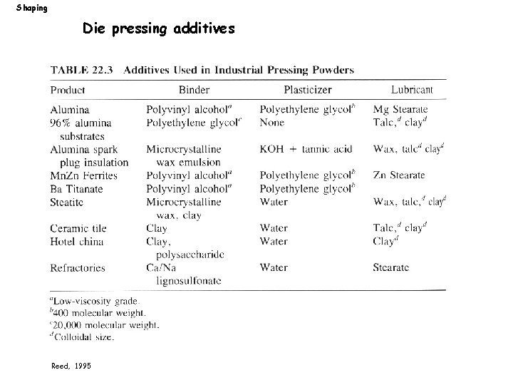 Shaping Die pressing additives Reed, 1995 