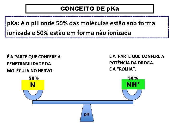 CONCEITO DE p. Ka: é o p. H onde 50% das moléculas estão sob